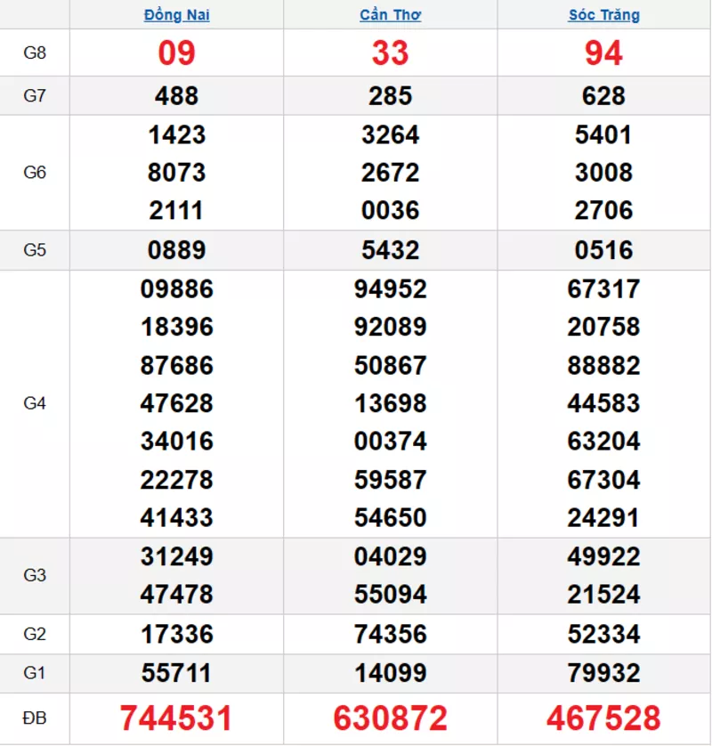 Bảng kết quả quay thử xổ số miền Nam ngày 26/11/2025 