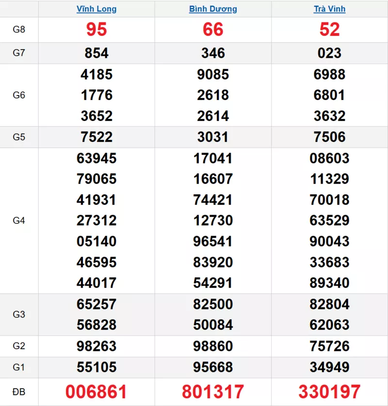 Bảng kết quả quay thử xổ số miền Nam ngày 28/11/2025