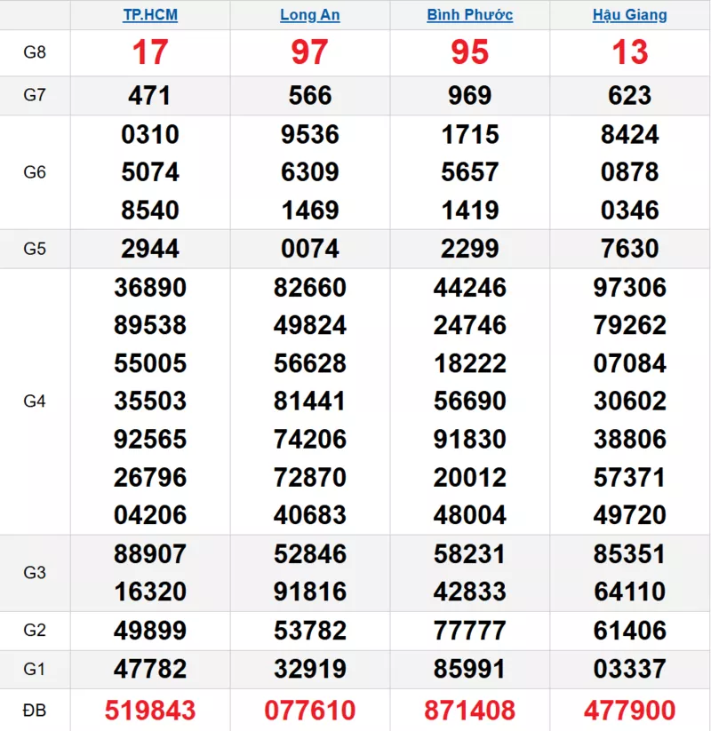 Bảng kết quả quay thử xổ số miền Nam ngày 29/11/2025