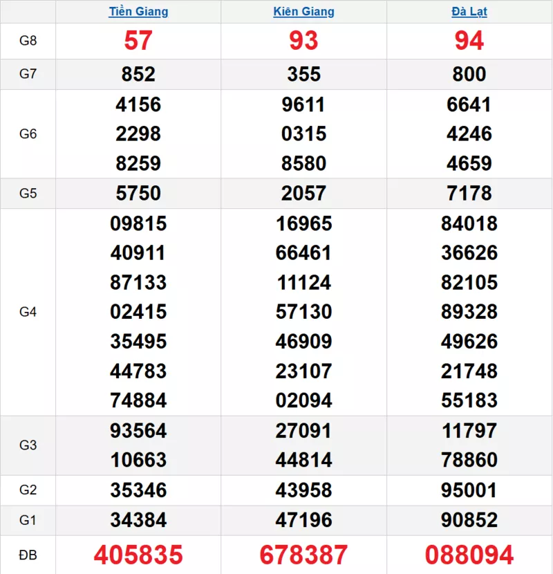 Bảng kết quả quay thử xổ số miền Nam ngày 30/11/2025