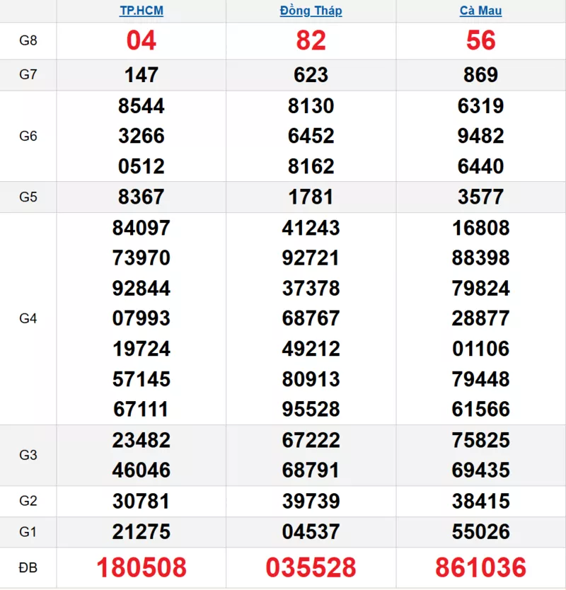 Bảng kết quả quay thử xổ số miền Nam ngày 01/12/2025