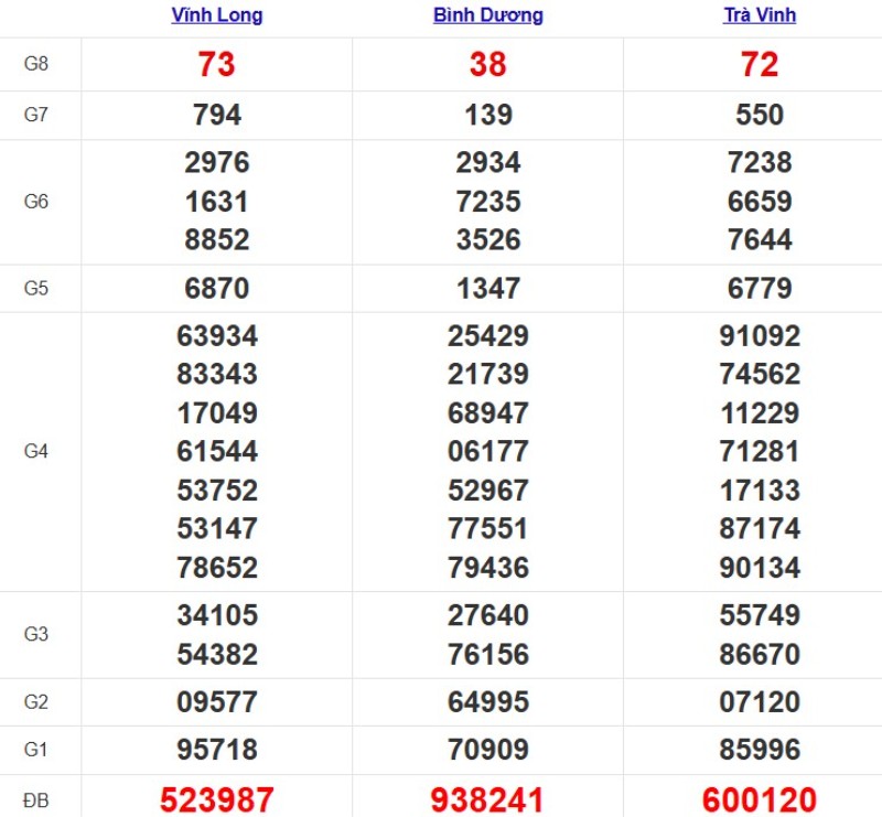 Quay thử XSMN ngày 07/11/2025