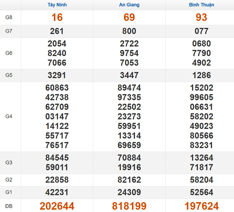 Quay thử XSMN hôm nay 06/11/2025