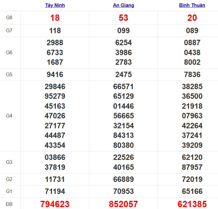 Quay thử xổ số miền Nam hôm nay
