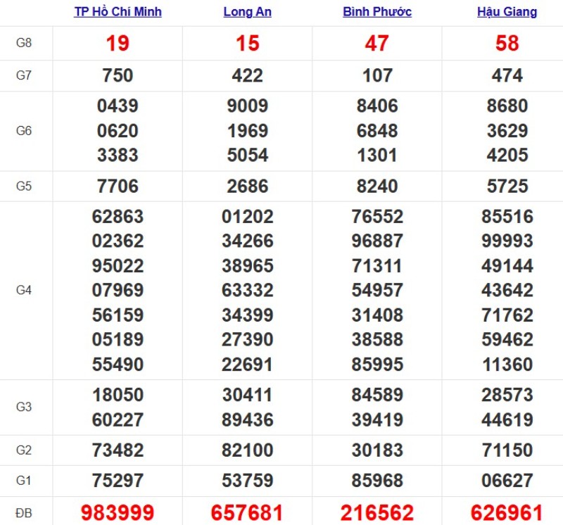 Quay thử XSMN ngày 08/11/2025
