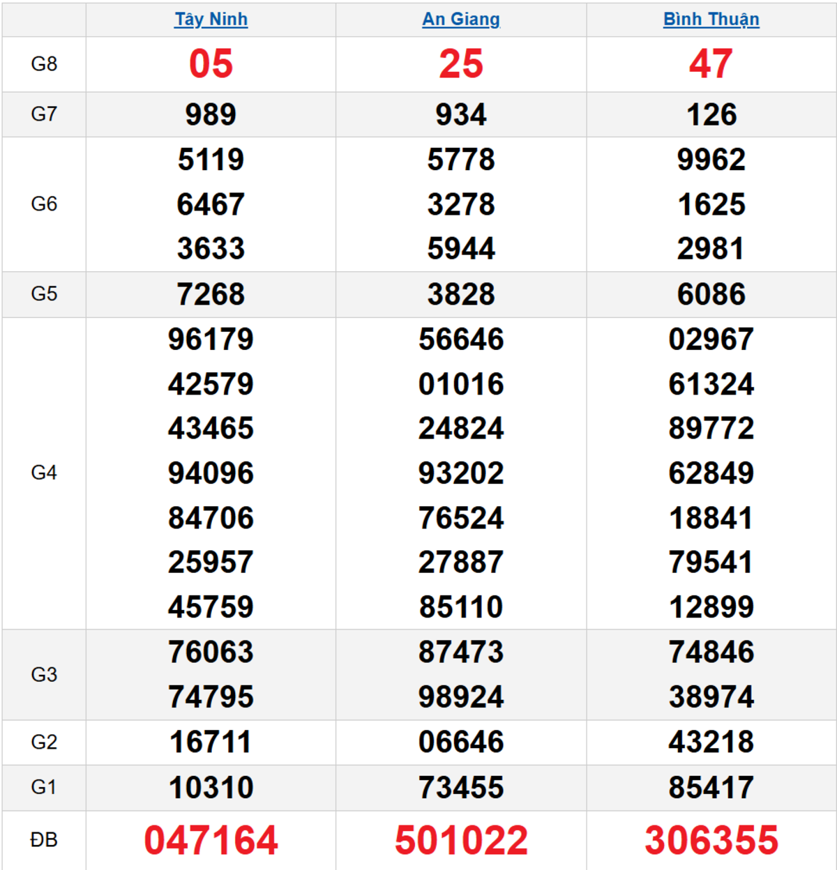 Quay thử XSMN 06/11/2025