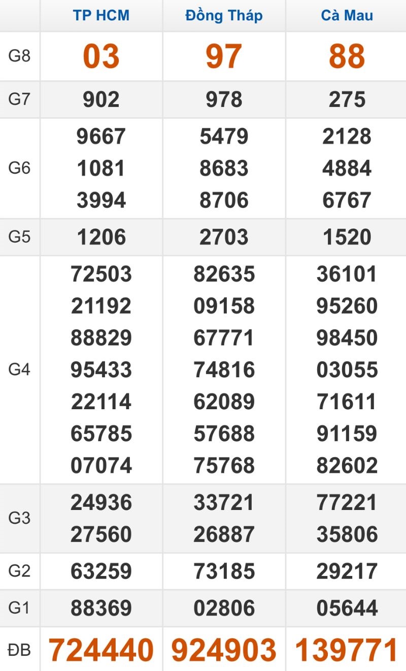 Quay thử XSMN hôm nay 01/12/2025