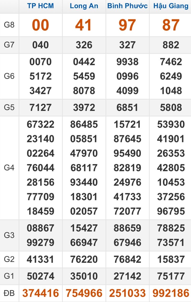 Quay thử XSMN hôm nay 15/11/2025