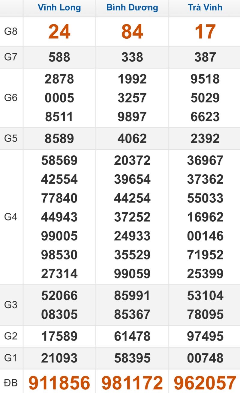 Quay thử XSMN hôm nay 21/11/2025