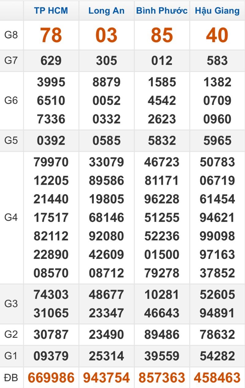 Quay thử XSMN hôm nay 29/11/2025