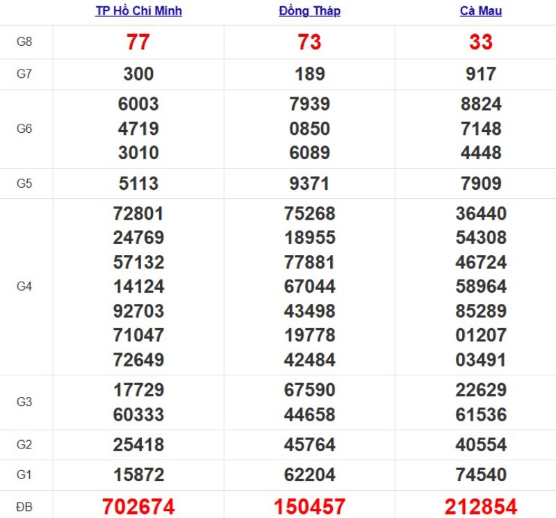 Quay thử XSMN ngày 03/11/2025