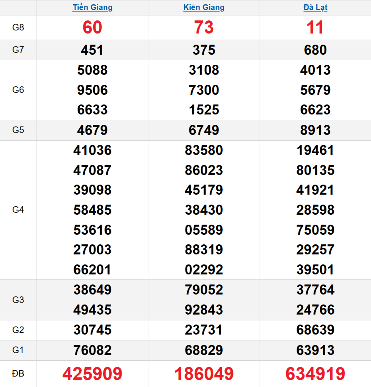 Quay thử XSMN 09/11/2025