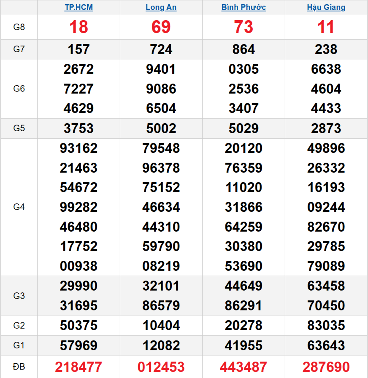 Quay thử XSMN 08/11/2025