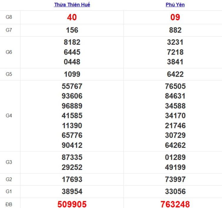 Quay thử xổ số miền Trung Thứ 2