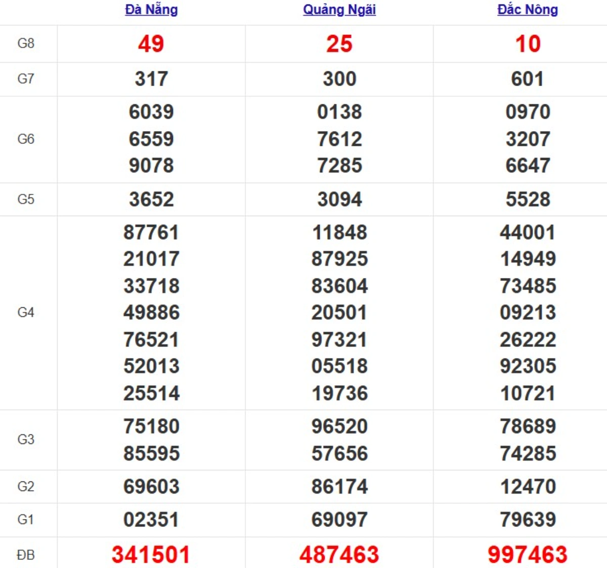 Quay thử XSMT hôm nay