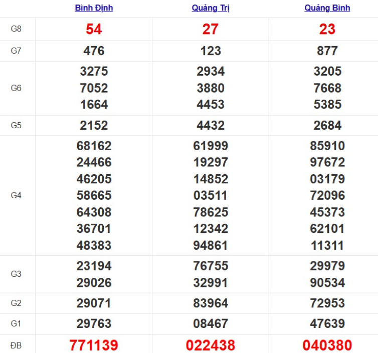 Quay thử xổ số miền Trung thứ 5