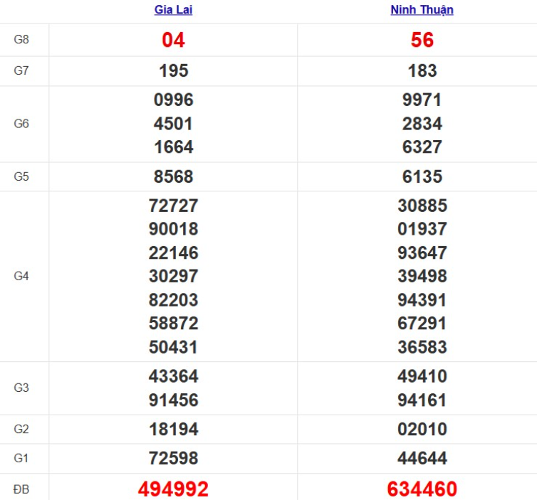 Quay thử xổ số miền Trung thứ 6