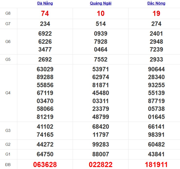 Quay thử xổ số miền Trung thứ 7