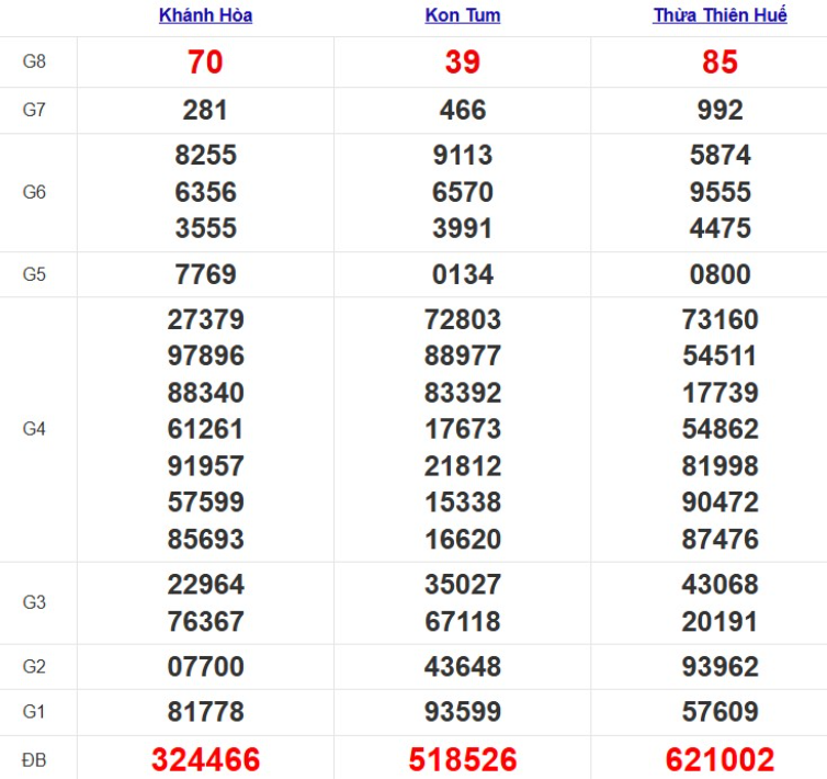 Quay thử xổ số miền Trung Chủ Nhật