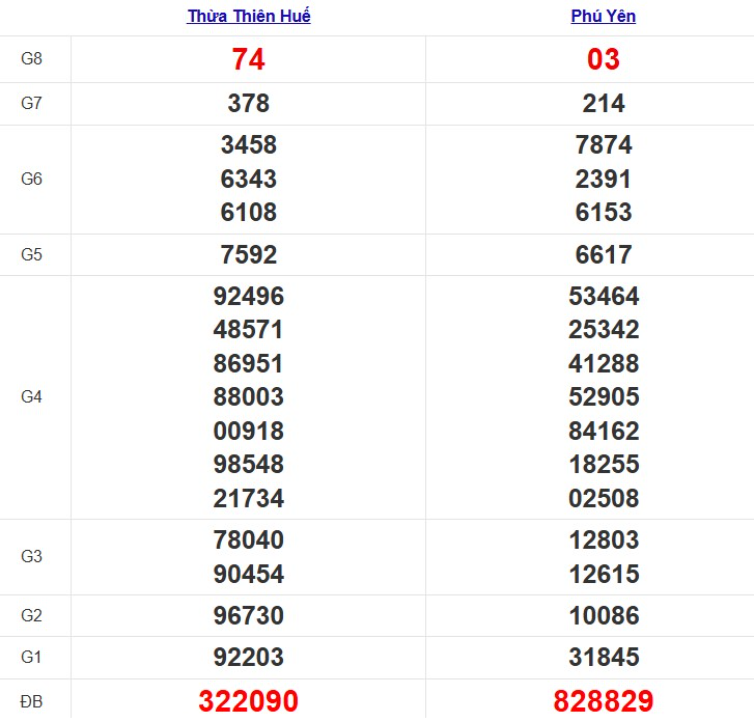Quay thử xổ số miền Trung Thứ 2