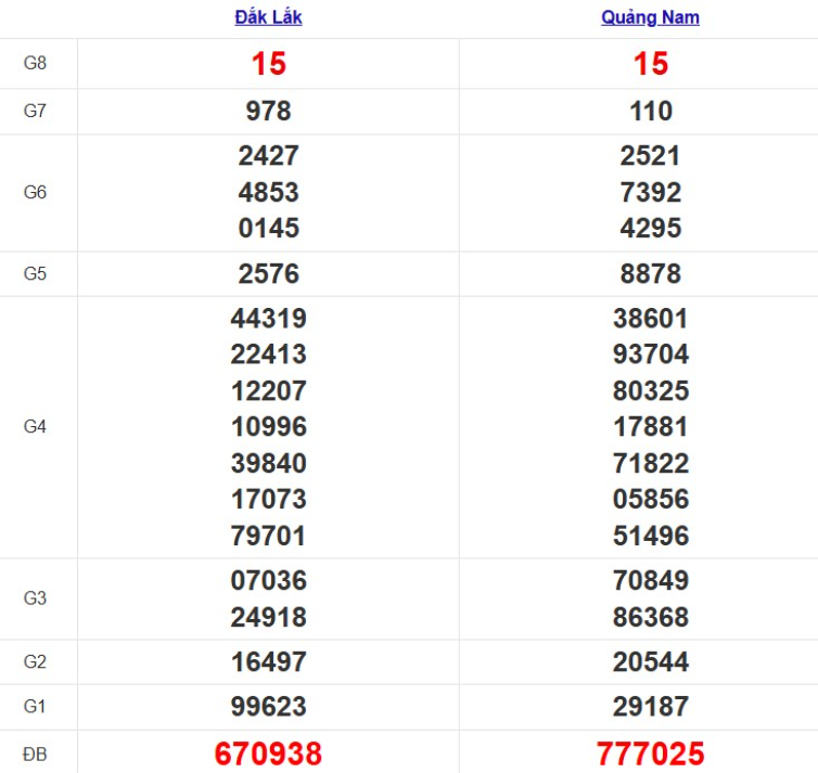 Quay thử xổ số miền Trung thứ Ba