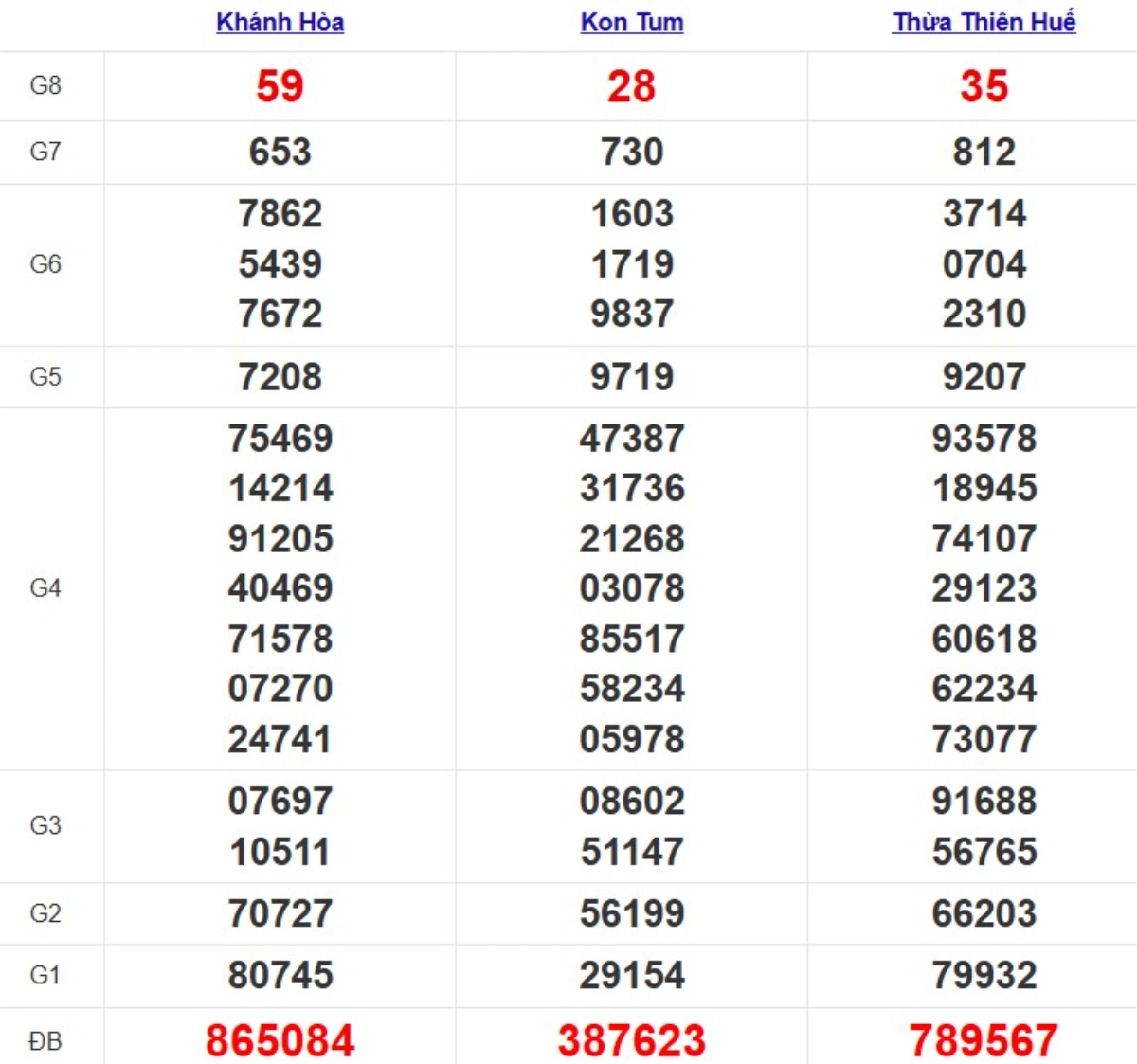 Quay thử xổ số miền Trung hôm nay