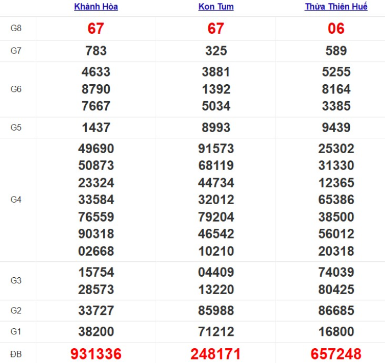 Quay thử xổ số miền Trung Chủ Nhật