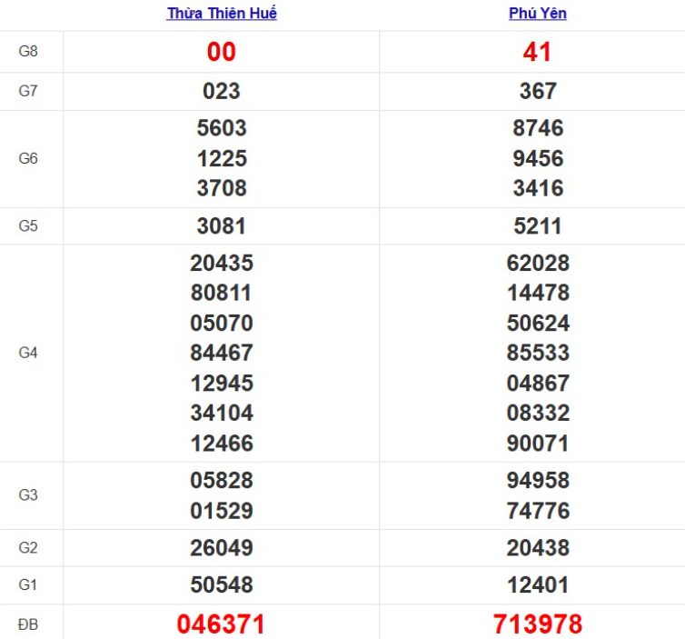 Quay thử xổ số miền Trung Thứ 2