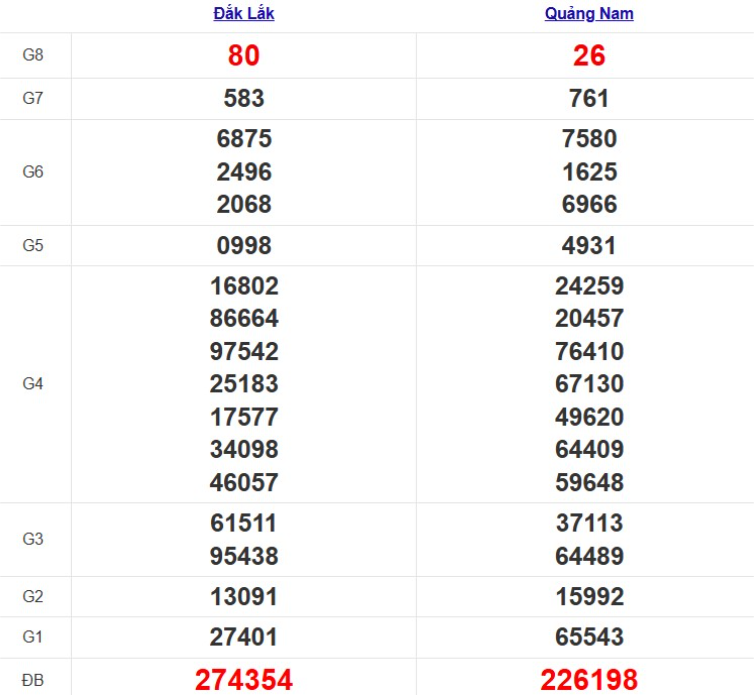 Quay thử xổ số miền Trung thứ Ba