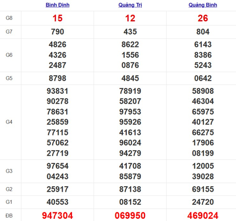 Quay thử xổ số miền Trung thứ 5