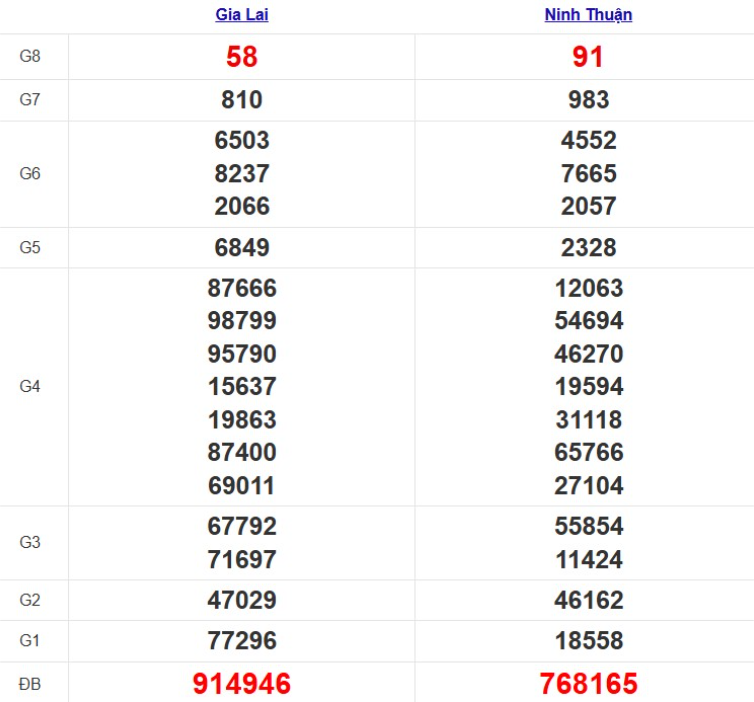 Quay thử xổ số miền Trung thứ 6