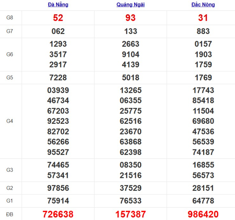 Quay thử xổ số miền Trung thứ 7