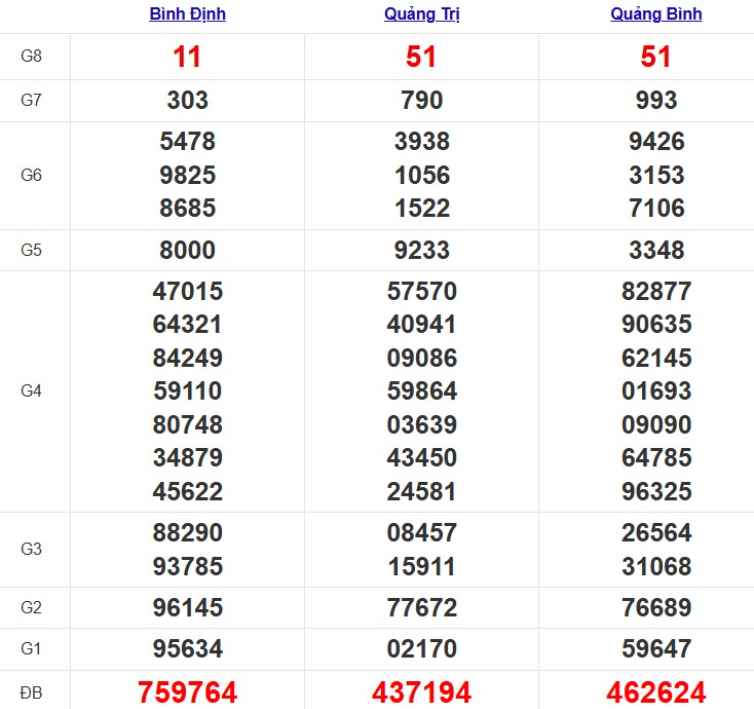 Quay thử xổ số miền Trung thứ 5