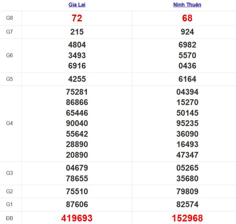 Quay thử xổ số miền Trung thứ 6