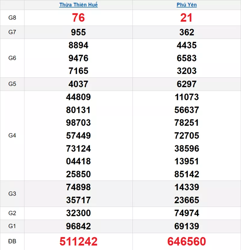 Bảng kết quả quay thử xổ số miền Trung ngày 03/11/2025
