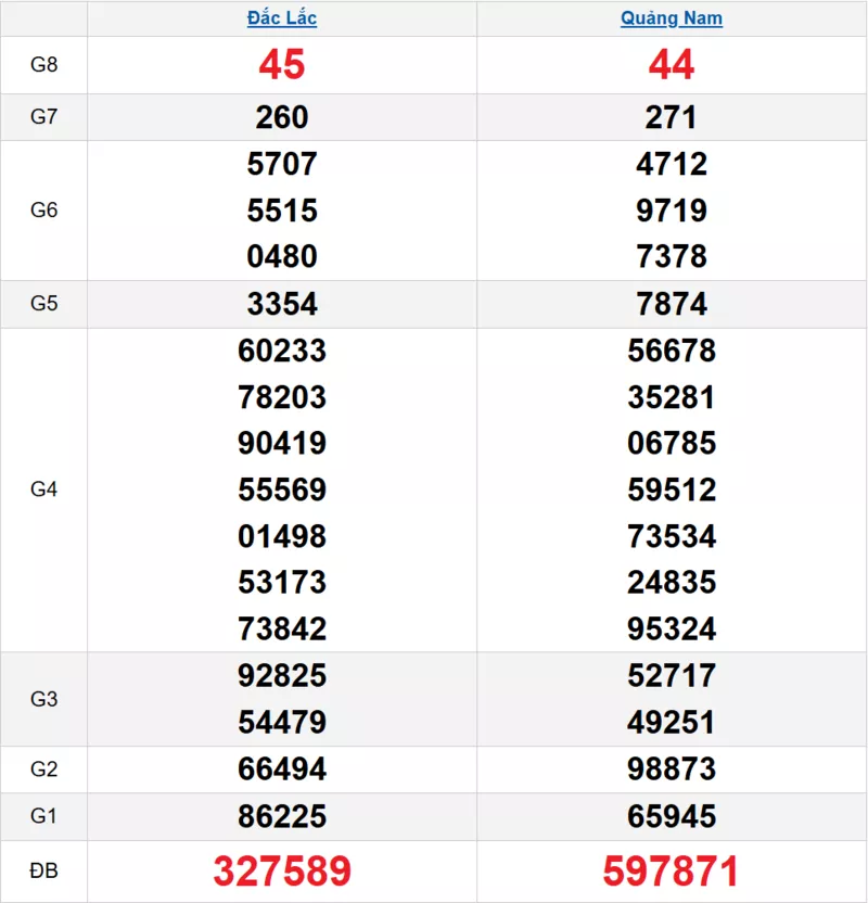 Bảng kết quả quay thử xổ số miền Trung ngày 04/11/2025