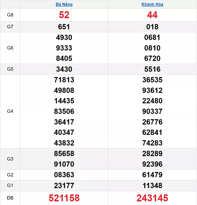 Bảng kết quả quay thử xổ số miền Trung ngày 05/11/2025 