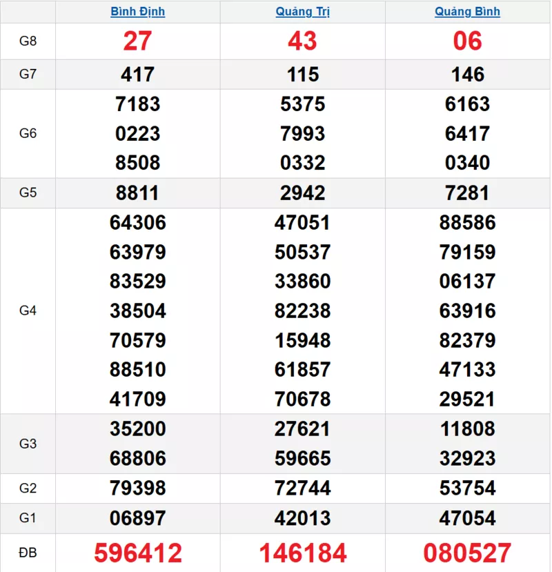 Bảng kết quả quay thử xổ số miền Trung ngày 06/11/2025