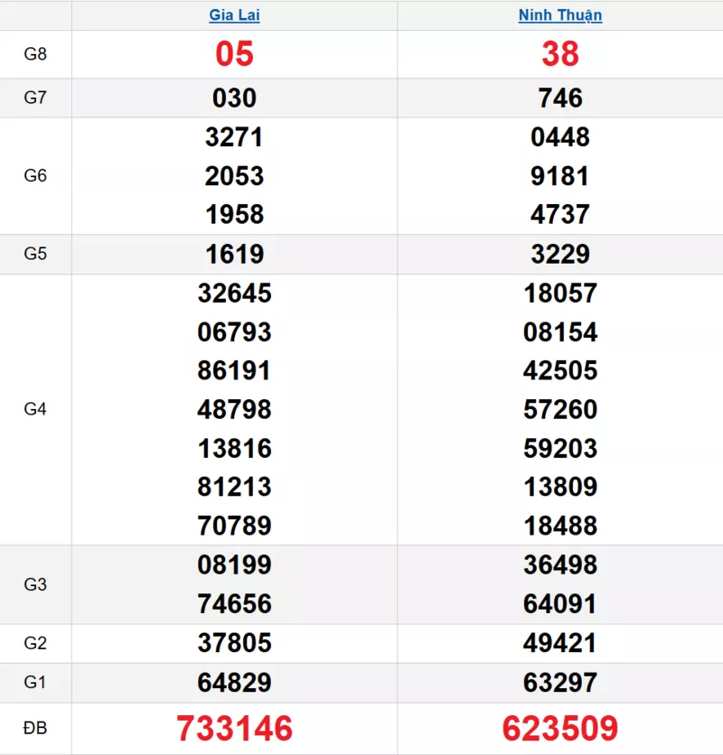 Bảng kết quả quay thử xổ số miền Trung ngày 07/11/2025