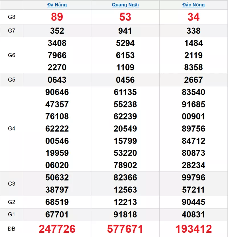 Bảng kết quả quay thử xổ số miền Trung ngày 08/11/2025