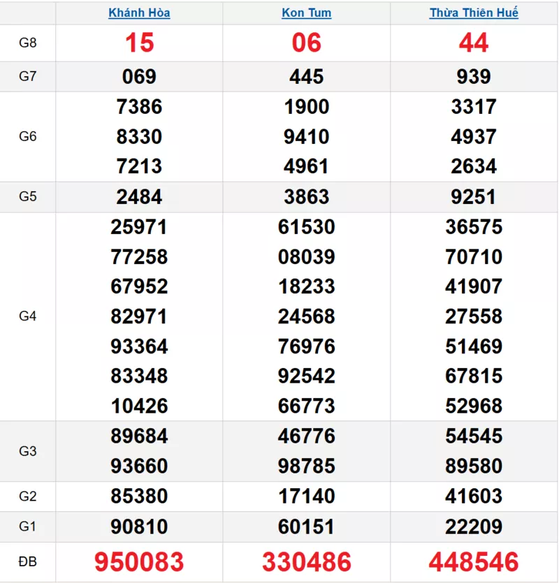 Bảng kết quả quay thử xổ số miền Trung ngày 09/11/2025