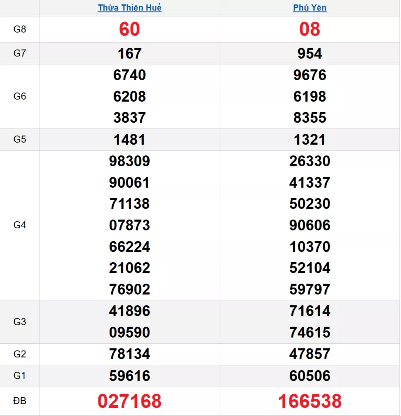 Bảng kết quả quay thử xổ số miền Trung ngày 10/11/2025