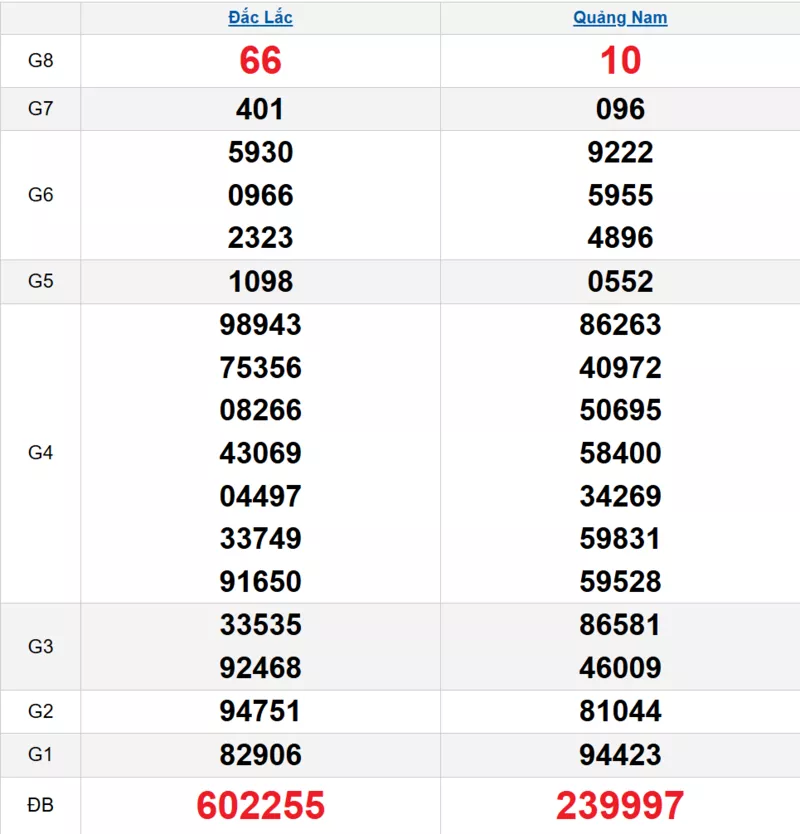 Bảng kết quả quay thử xổ số miền Trung ngày 11/11/2025