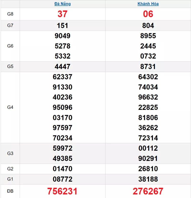 Bảng kết quả quay thử xổ số miền Trung ngày 12/11/2025 