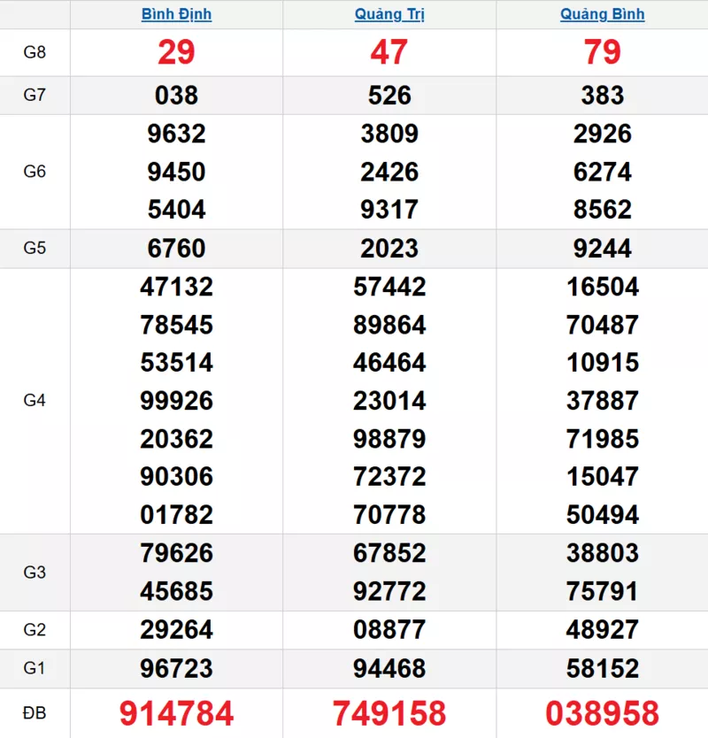 Bảng kết quả quay thử xổ số miền Trung ngày 13/11/2025