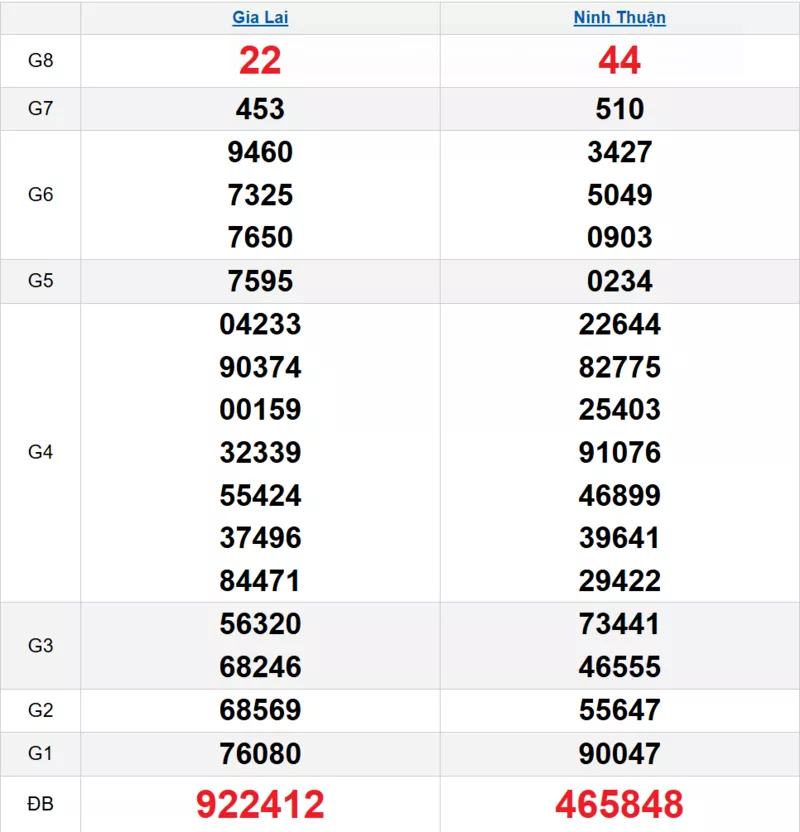 Bảng kết quả quay thử xổ số miền Trung ngày 14/11/2025