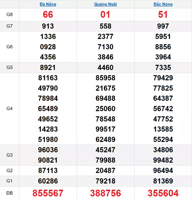 Bảng kết quả quay thử xổ số miền Trung ngày 15/11/2025