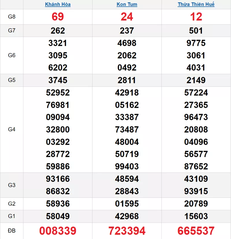 Bảng kết quả quay thử xổ số miền Trung ngày 16/11/2025