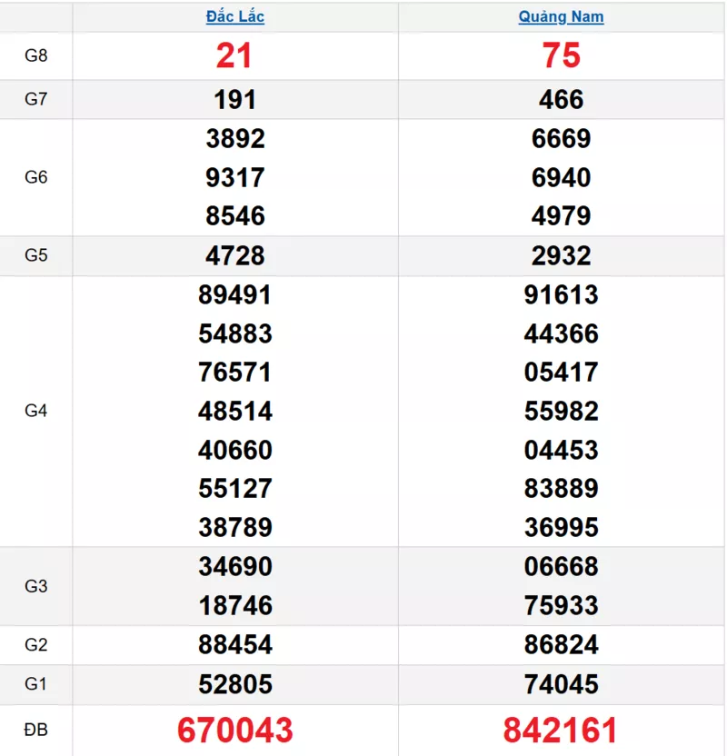 Bảng kết quả quay thử xổ số miền Trung ngày 18/11/2025