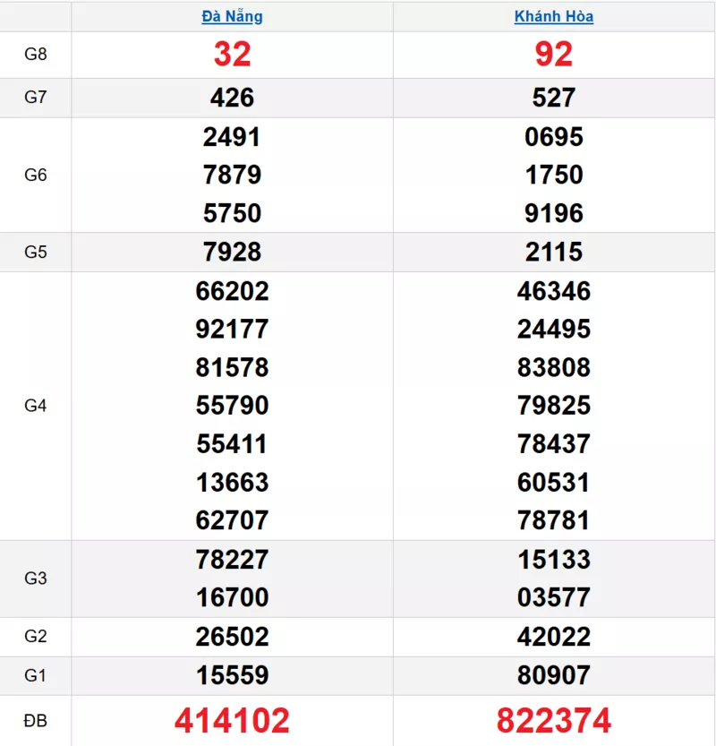 Bảng kết quả quay thử xổ số miền Trung ngày 19/11/2025 